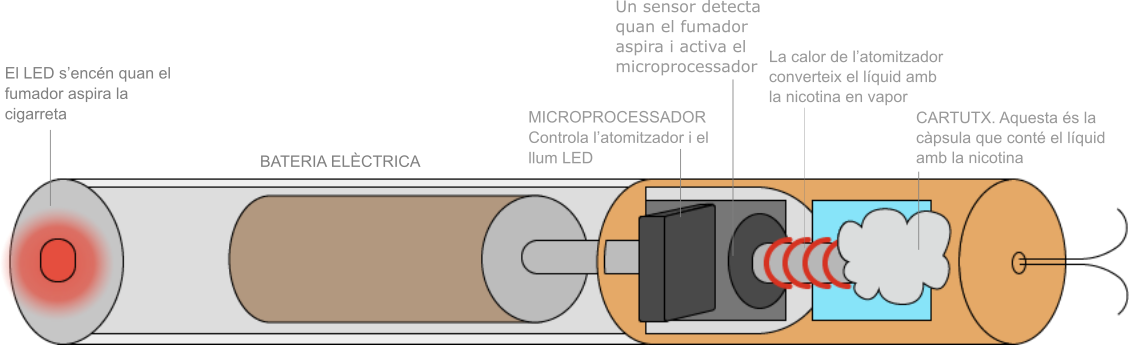 Diagrama funcionament de la cigarreta electrònica
